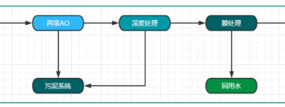 久吾高科成套水处理解决方案，助力“碳达峰、碳中和”